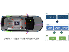 自動(dòng)駕駛汽車的未來(lái)趨勢(shì)：集中式傳感器融合